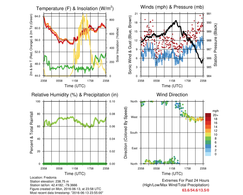 weather