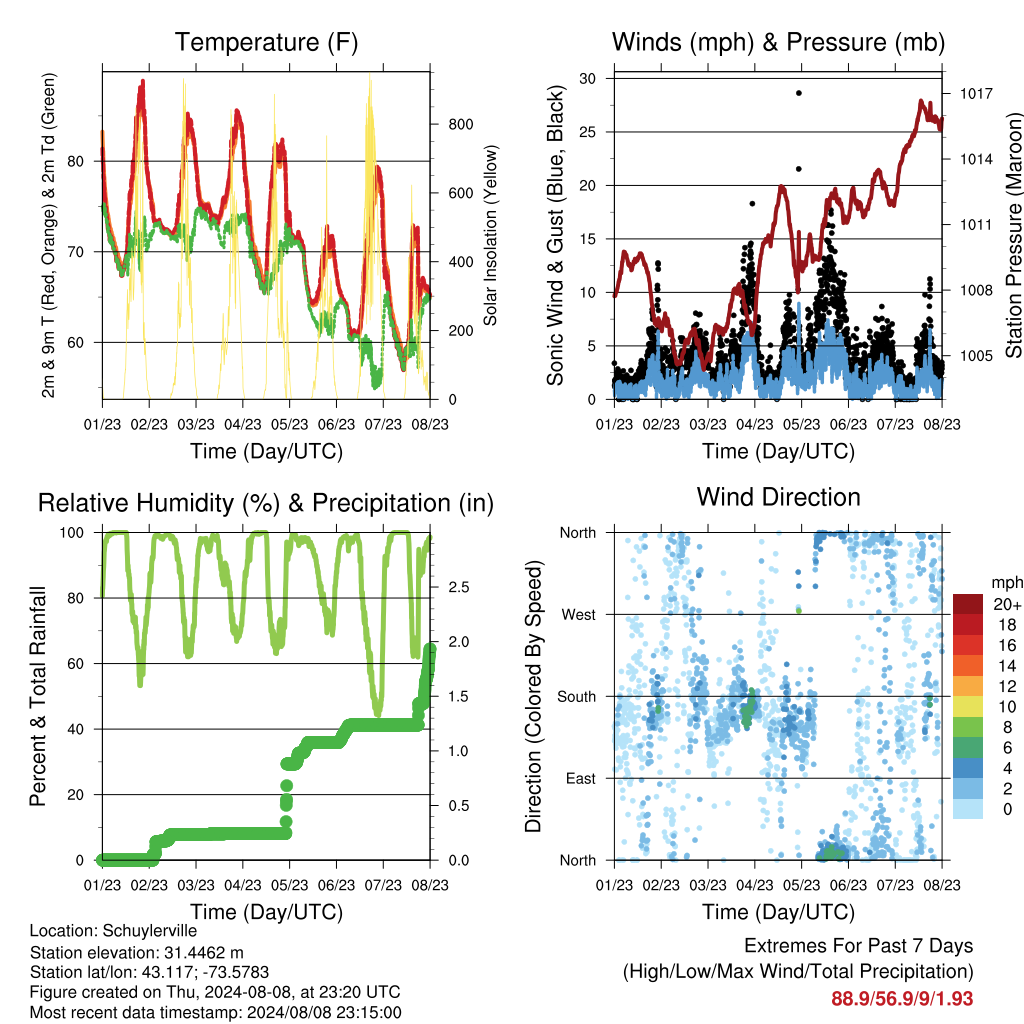 archived plot
