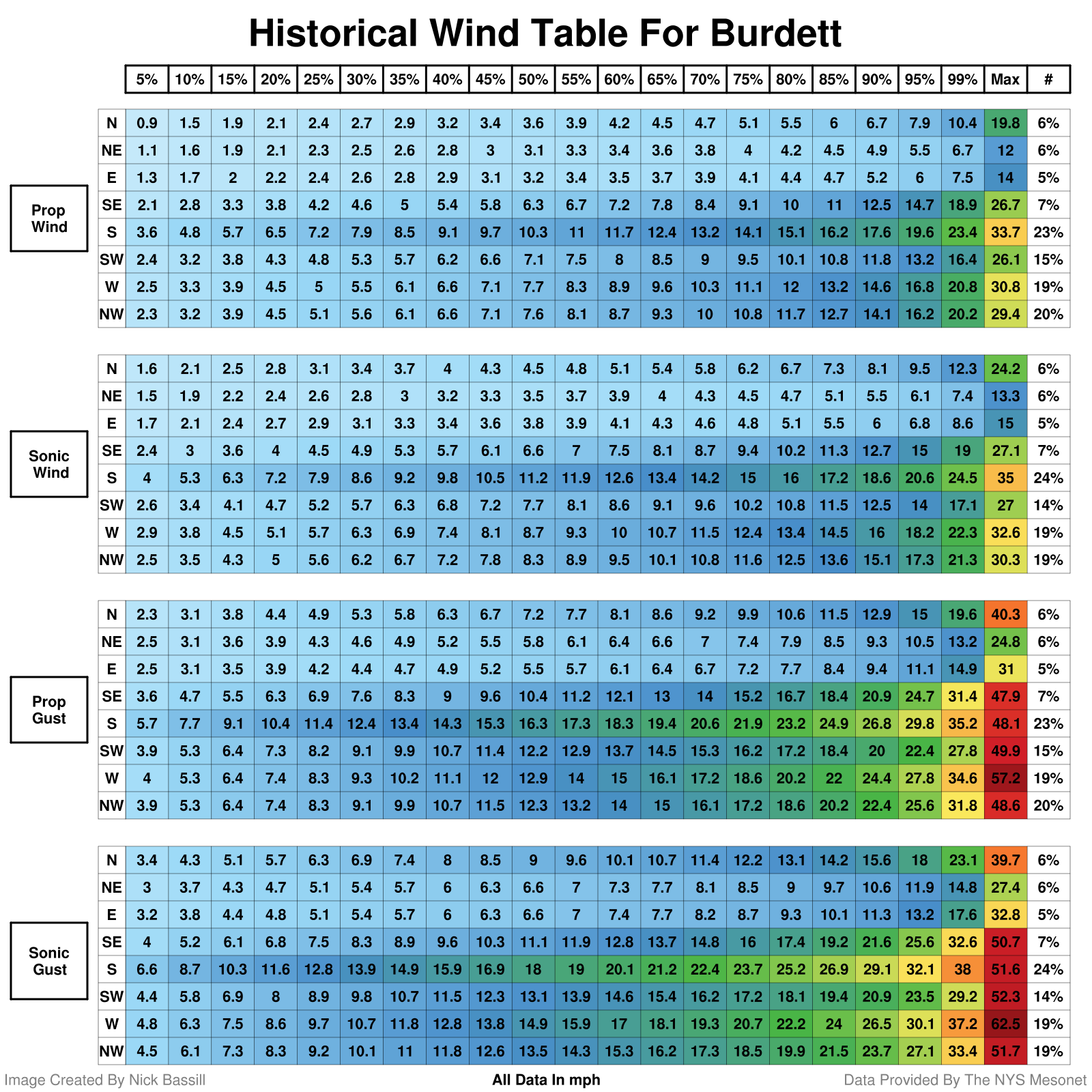 wind history