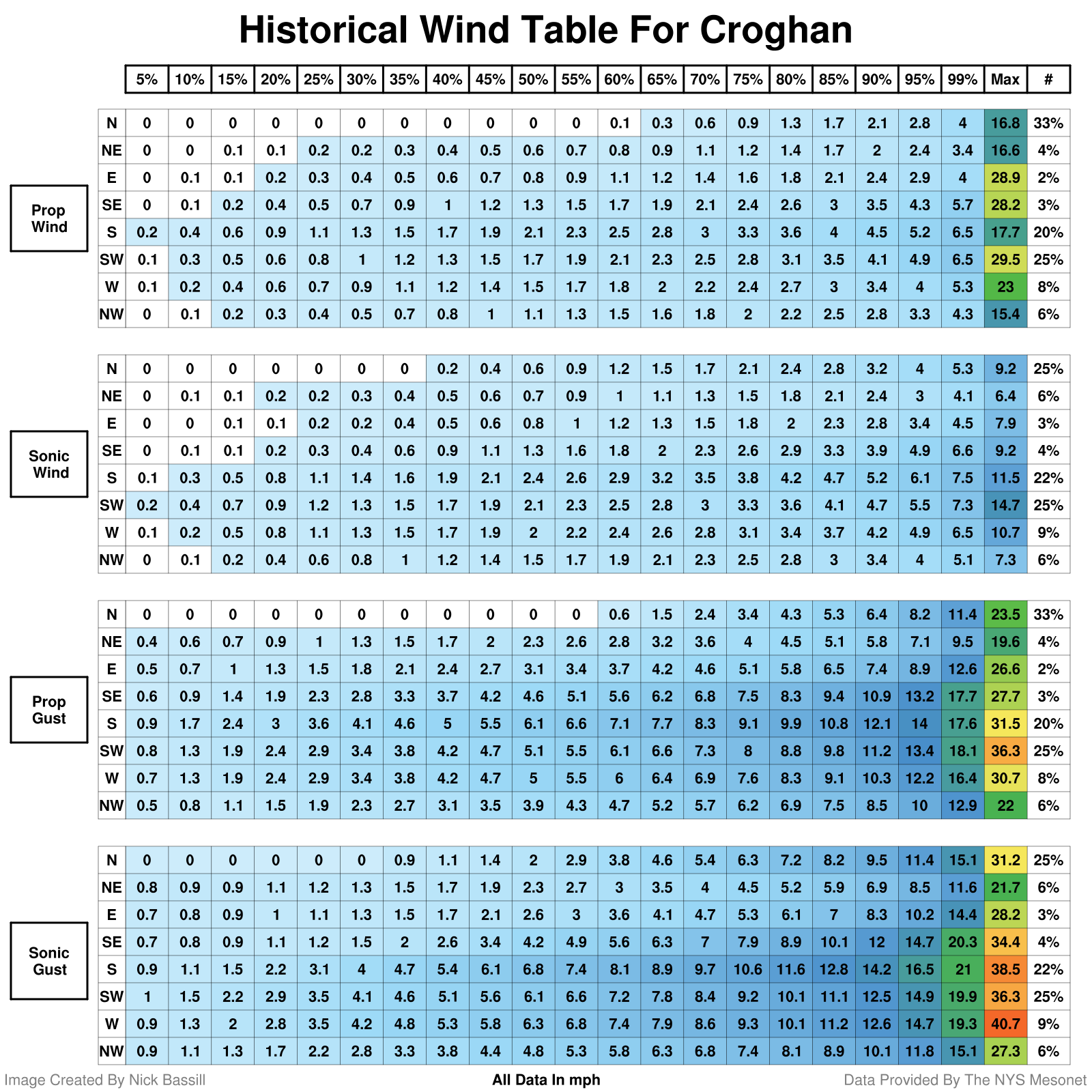 wind history