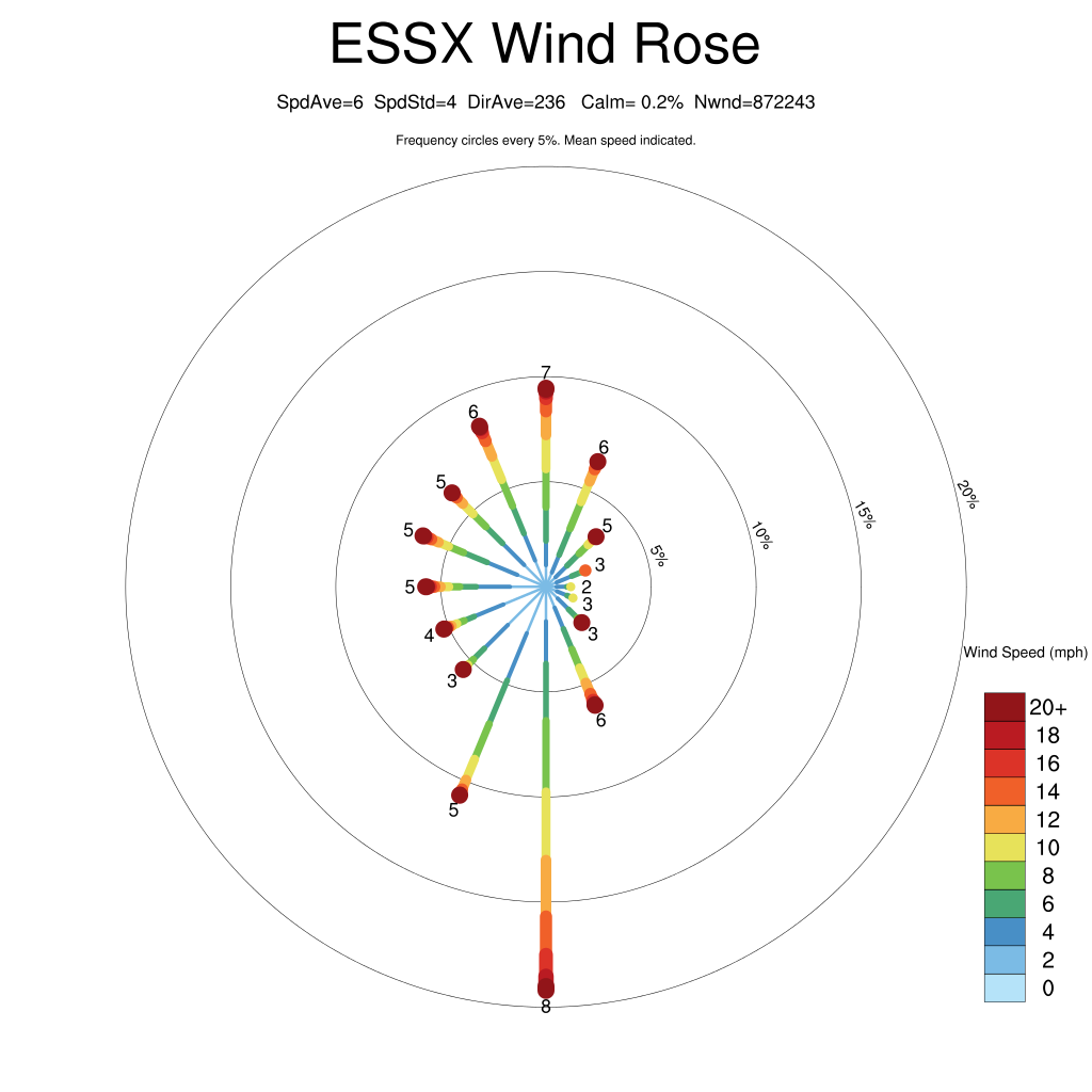 wind rose