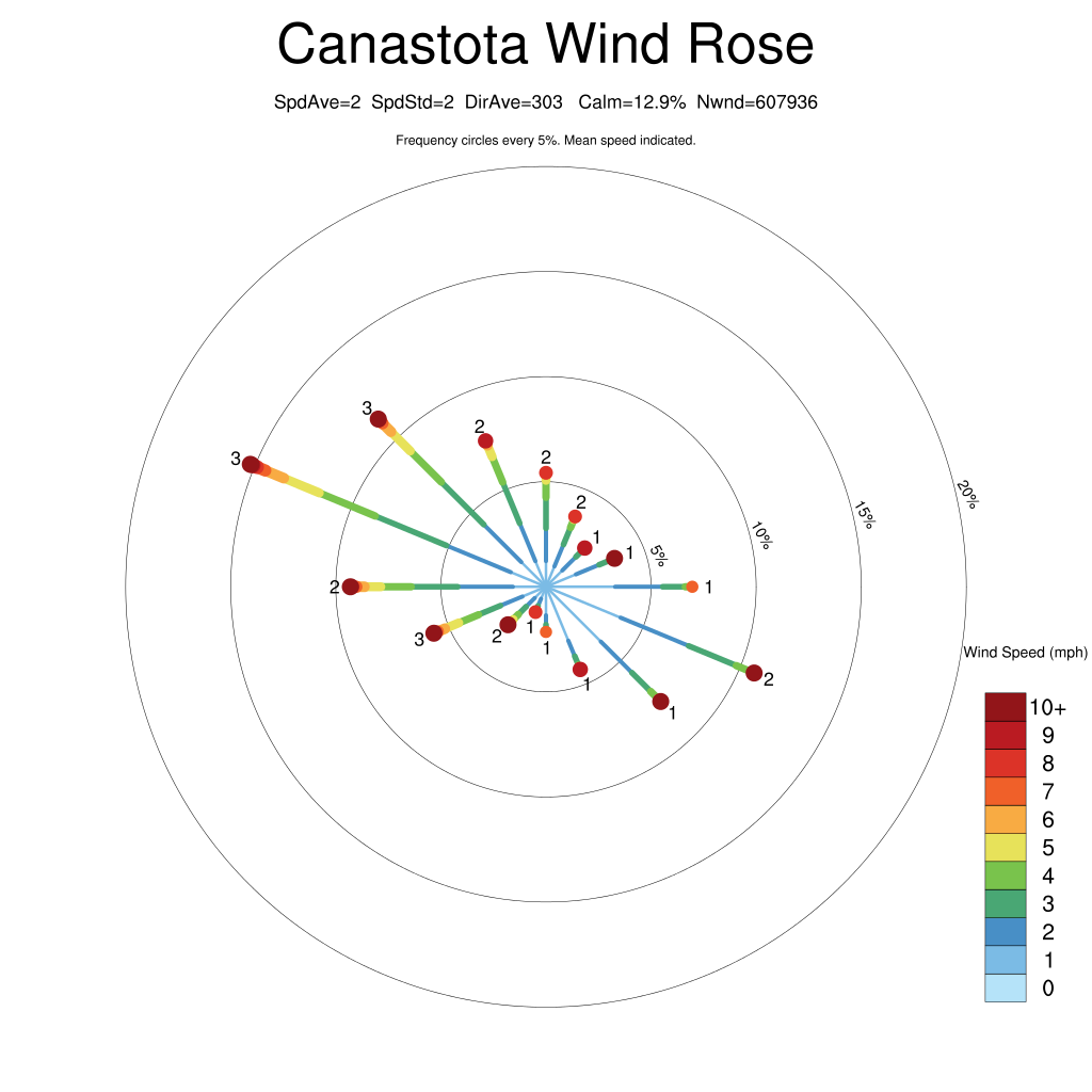 wind rose