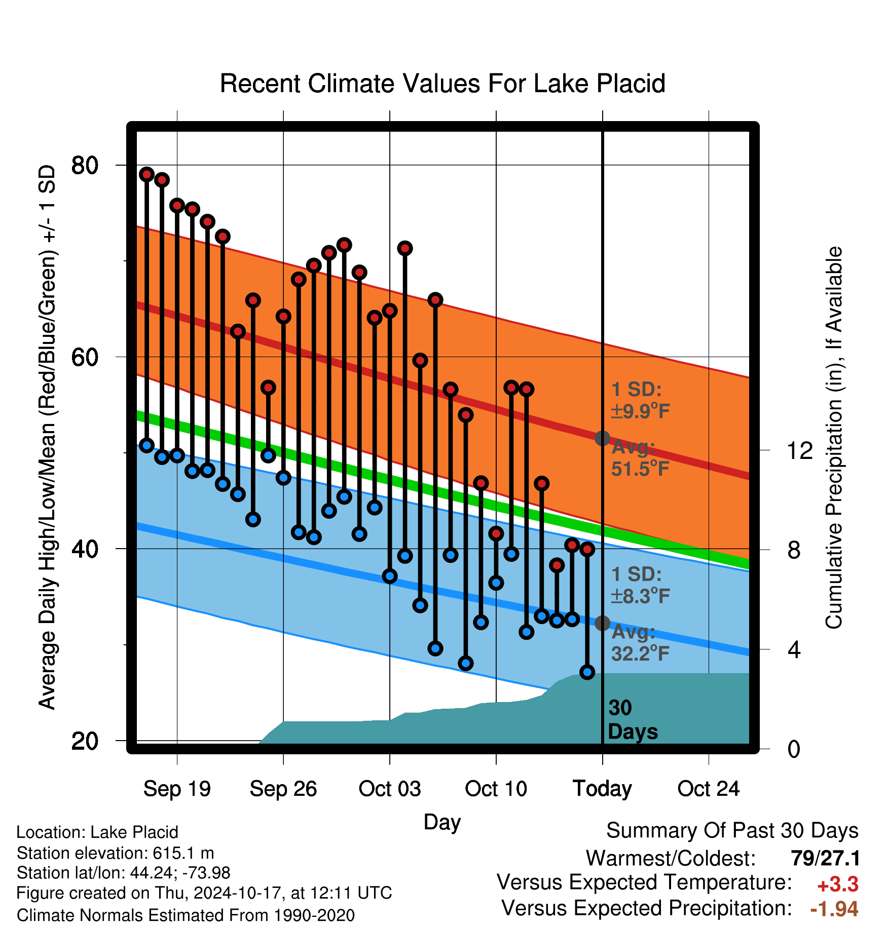 30 Day Graph