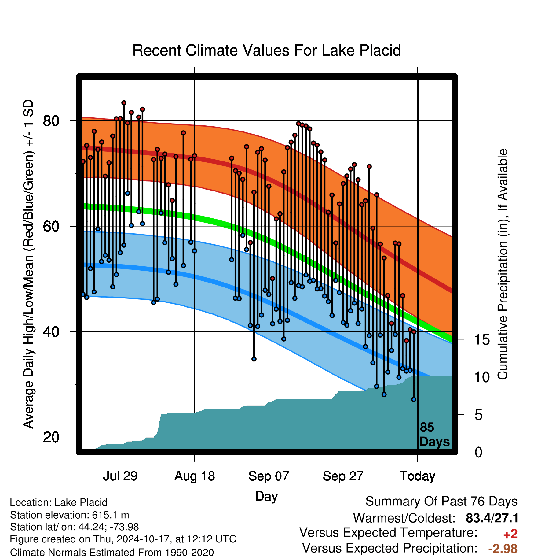 90 Day Graph