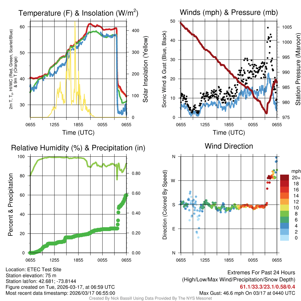 meteogram