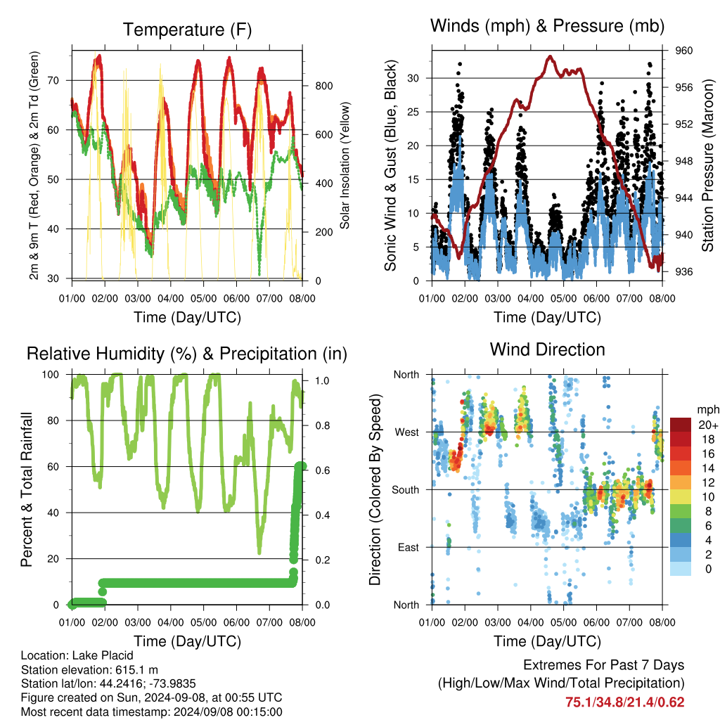 7 day meteogram