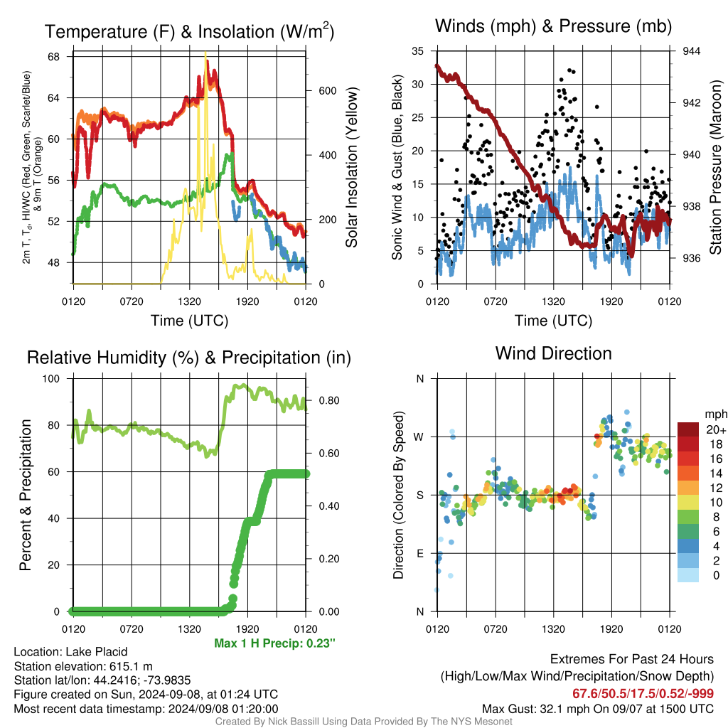 meteogram