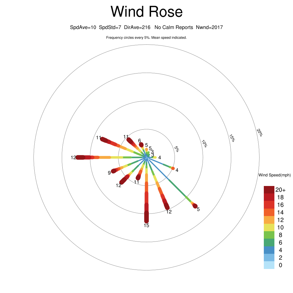 7 day wind rose