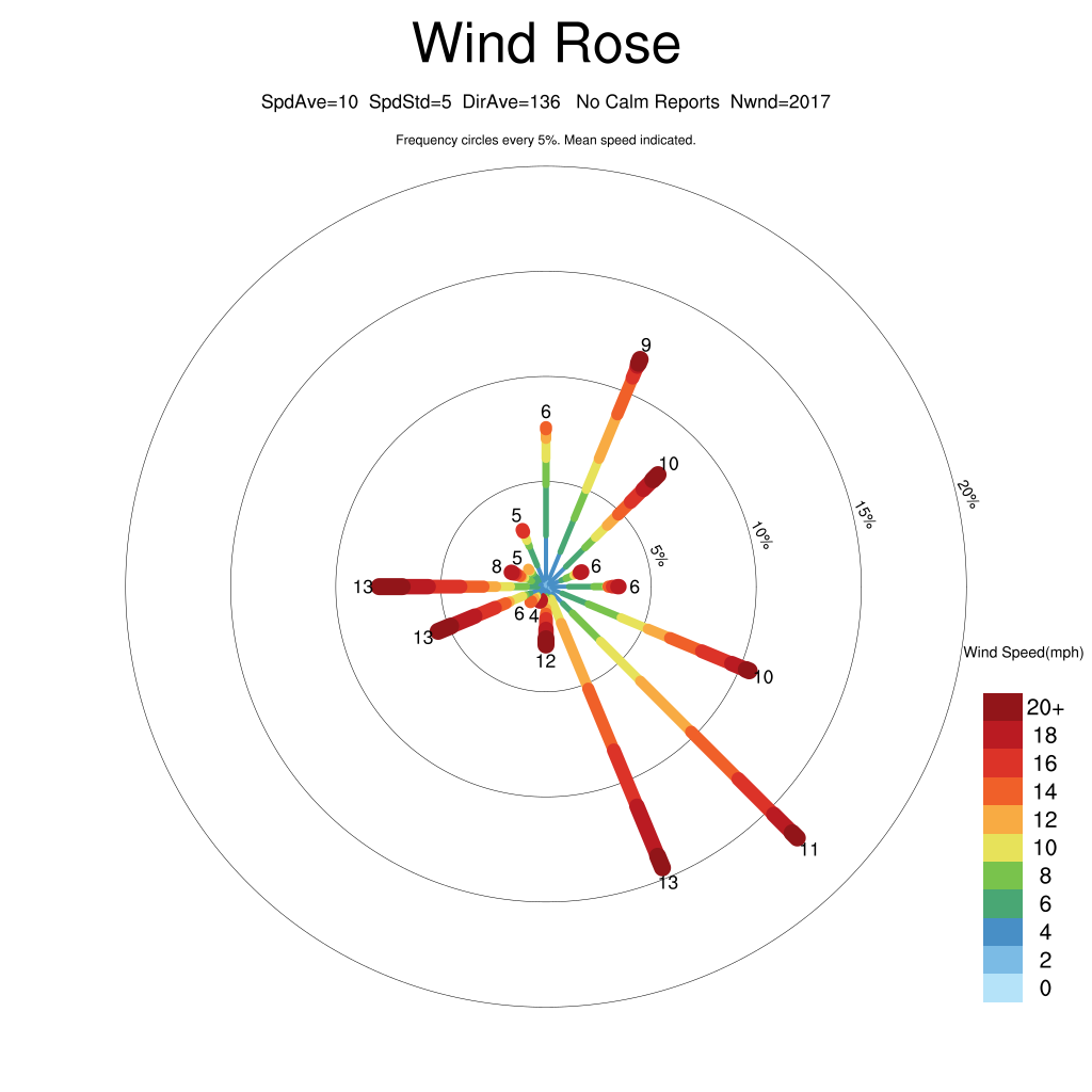 7 day wind rose