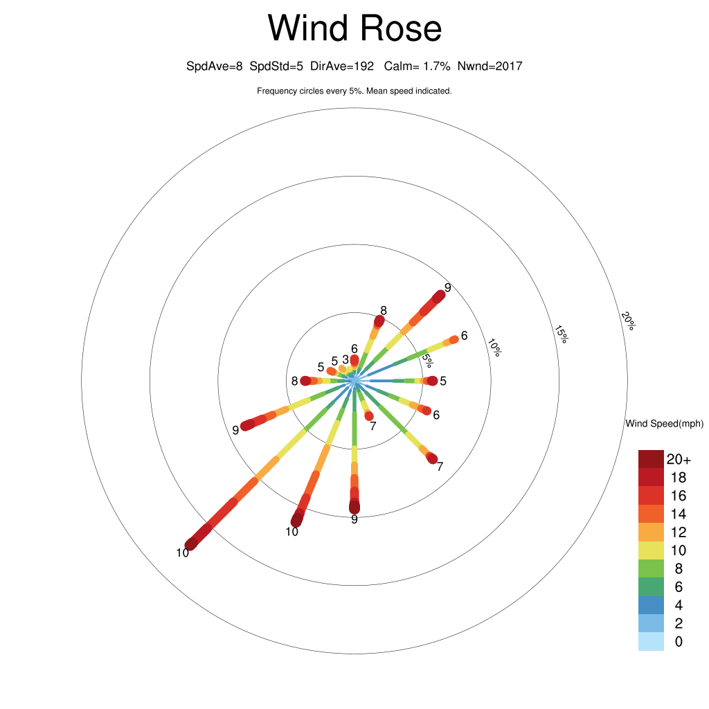 7 day wind rose