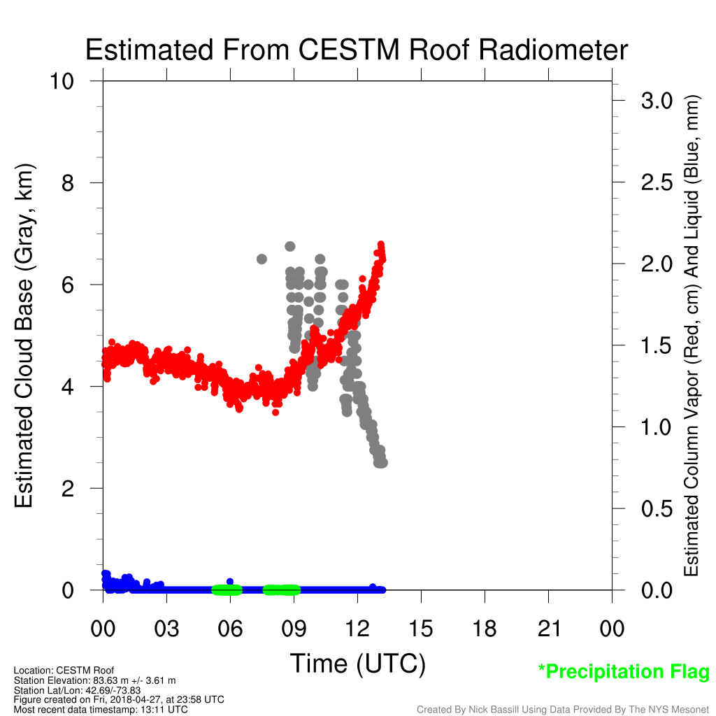 Radiometer Summary